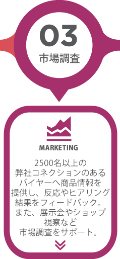 ステップ3「市場調査」2500名以上の 弊社コネクションのある バイヤーへ商品情報を 提供し、反応やヒアリング 結果をフィードバック。 また、展示会やショップ 視察など 市場調査をサポート。